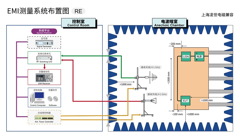 EMI测试系统