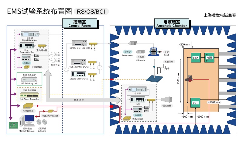 EMS测试系统